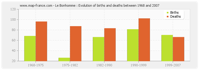 Le Bonhomme : Evolution of births and deaths between 1968 and 2007
